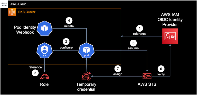 AWS IAM Roles for Service Accounts (IRSA) under the hood, architecture overview